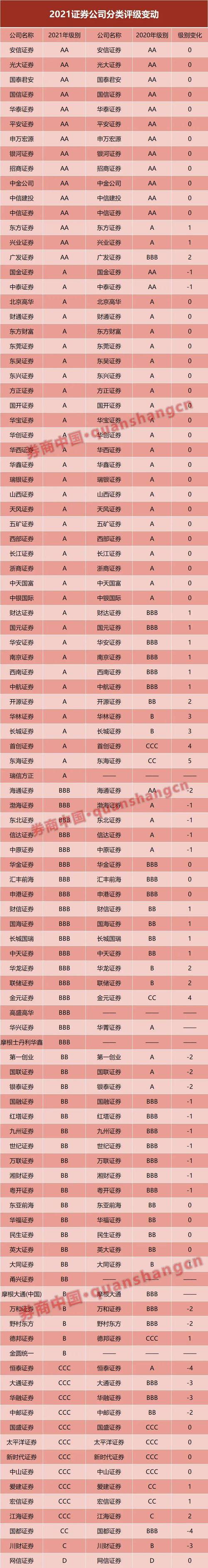 券业重磅！2021分类评级结果出炉，东海证券连升5级至A级