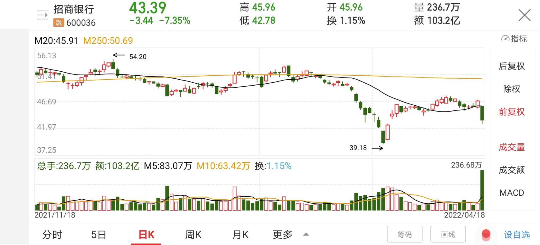 每股28元的招行是否出现了“黄金坑”？