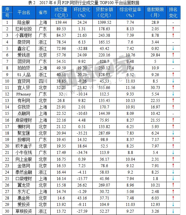 6月P2P网贷平台成交量排行榜！51人品、小赢理财、钱来也