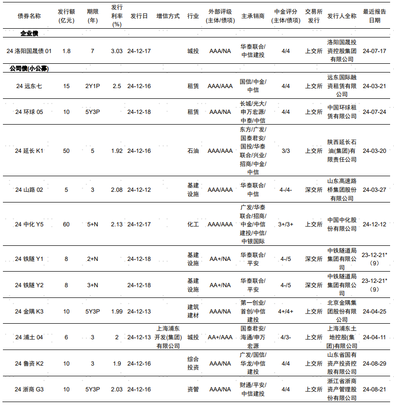 【中金固收·信用】中国公司债及企业债信用分析周报