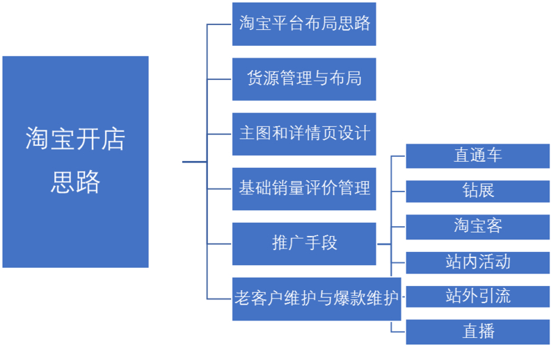 淘宝、天猫店核心盈利技术