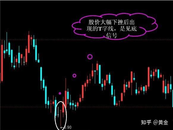 k线基础知识(22)：图解k线形态T字线