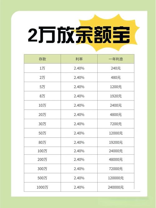 余额宝20万一天利息_定期存款与余额宝哪个收益高?_好又贷融资平台年收益28000元