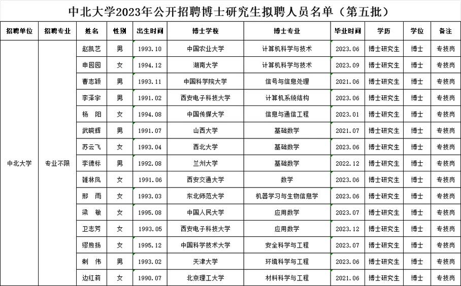 太原理工大学2023年管理岗位拟聘人员公示_太原理工大学学生处电话_太原理工大学2023年博士毕业生拟聘名单