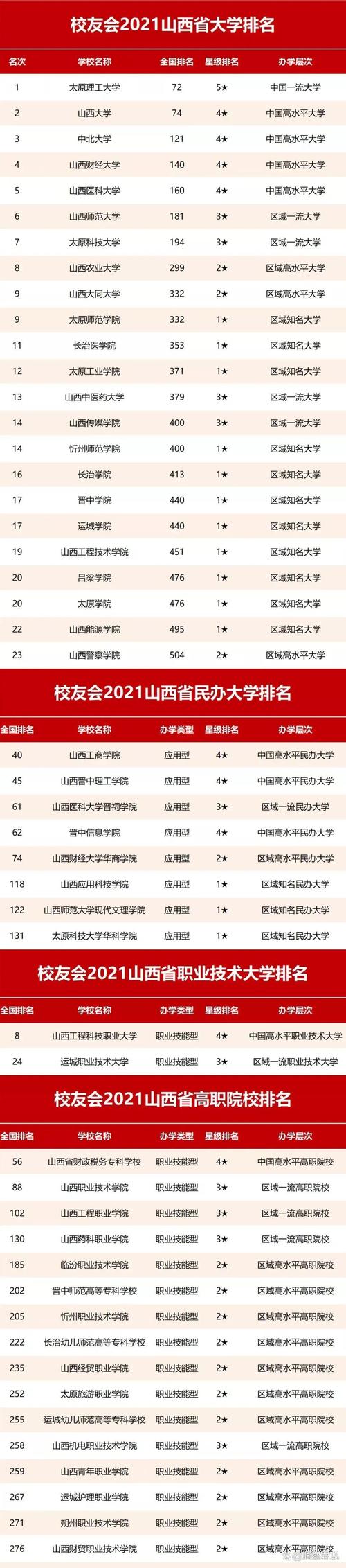 山西第一高校之争_山西大学与太原理工大学比较_太原理工大学学生处电话