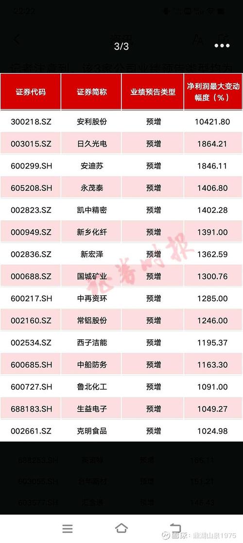 1713家公司披露业绩预告 近半数预喜