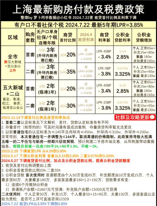 上海首套房贷款利率政策2025 上海首套房首付比例是30%还