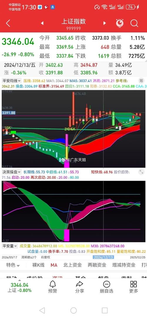 和讯投顾王偲安：通过上证指数的日K线和30分钟K线，对大盘后
