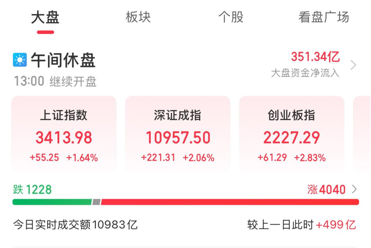 沪指站上3400点，大金融集体走强，后续趋势几何？