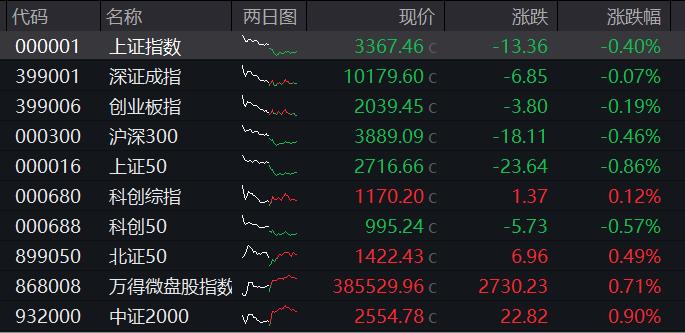 沪指缩量收跌0.4%，汽车、机器人逆势走强，恒指午后维持跌势