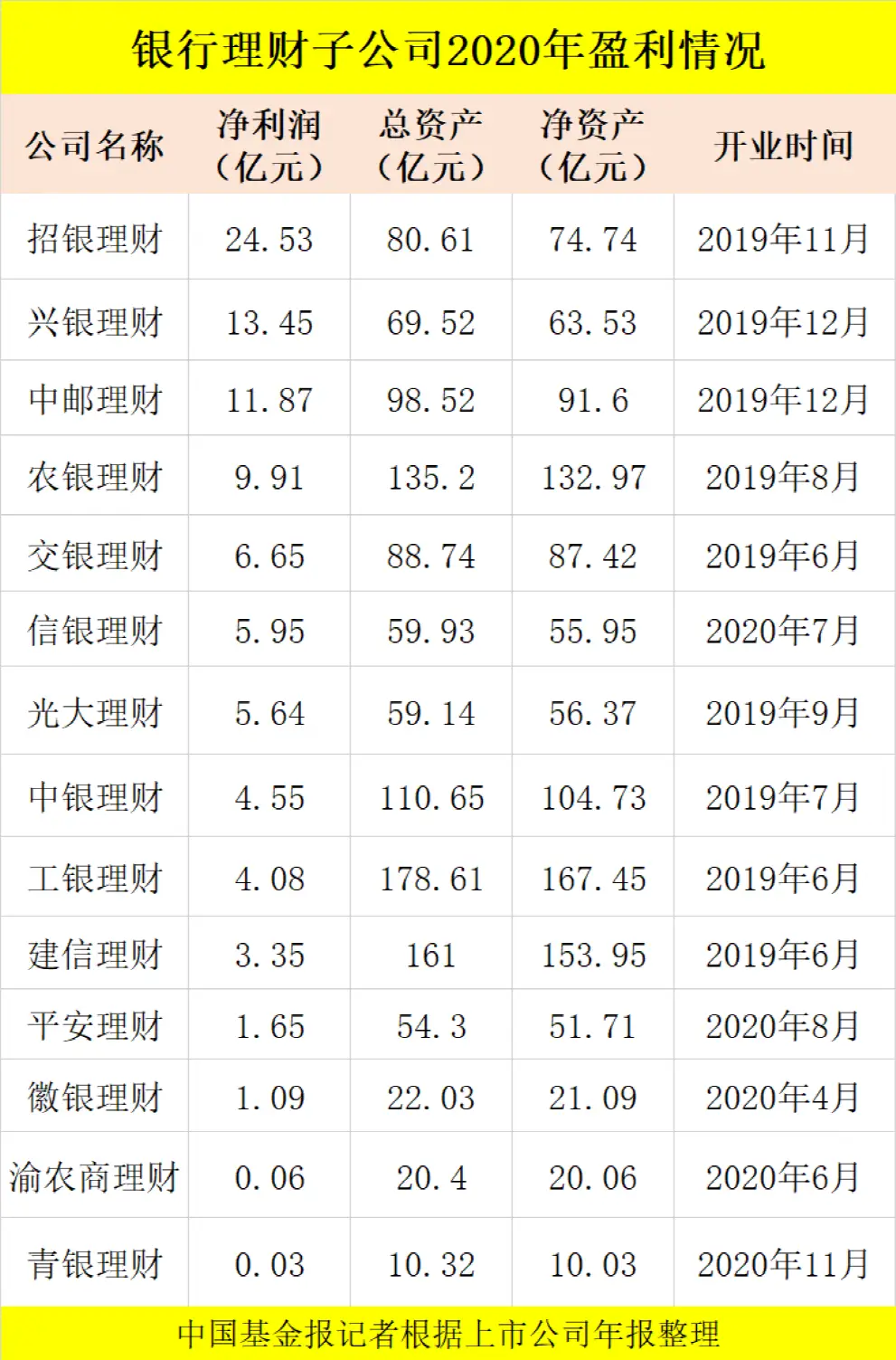 最猛大赚近25亿！银行理财子公司盈利排名来了，更有这些大动作