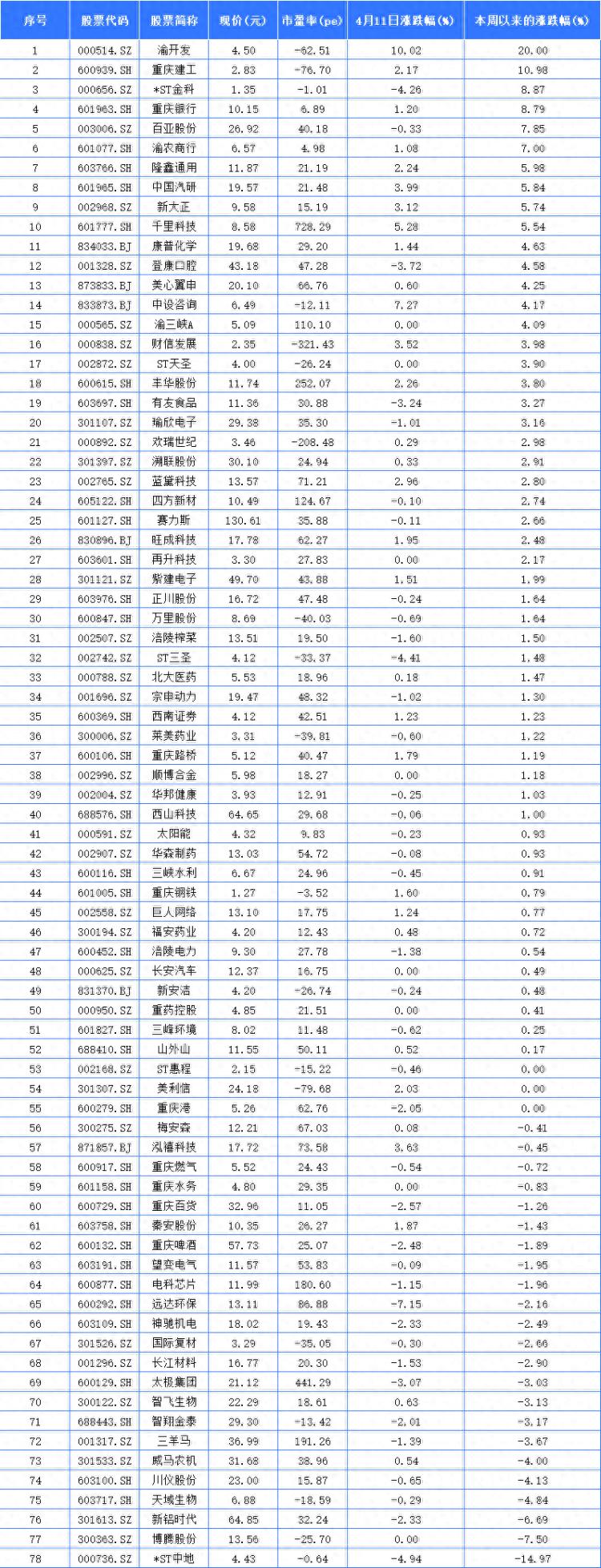聚焦川渝板块丨渝开发以20%列渝股周涨幅第一