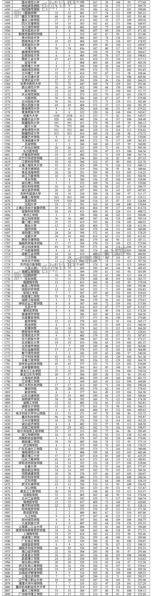 新疆二本大学有哪些？多少分能考上？你想知道的都在这里！