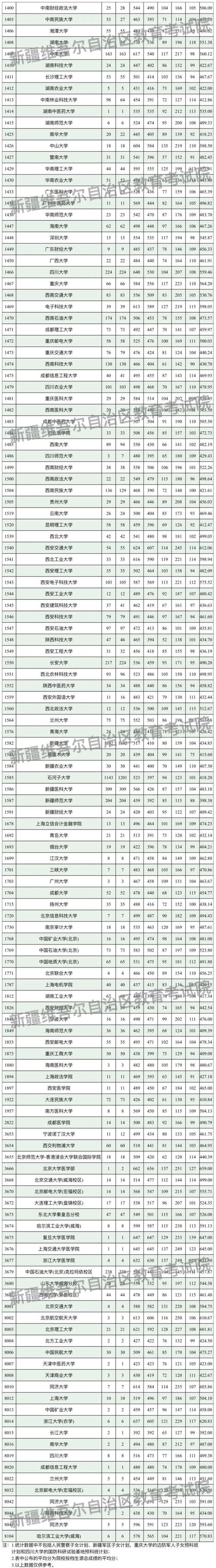 新疆二本大学有哪些？多少分能上？你想知道的都在这里！