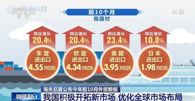 前5个月山东进出口同比增长7.7%！在前五大外贸省市中增速居