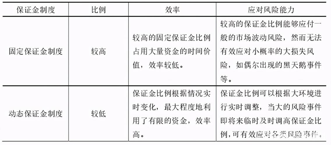 融资保证金风险控制_降低融资保证金比例_融资保证金市场稳定