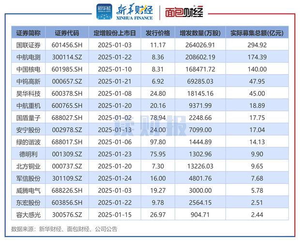 2019年3月5日 长江证券股票开盘报7.25元  涨幅-1