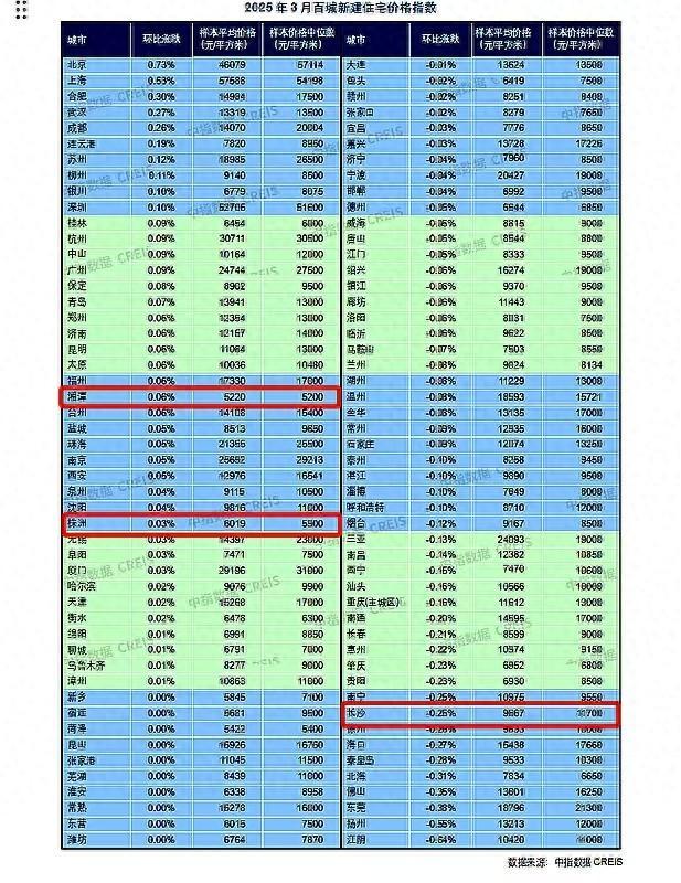 3月长沙新建住宅均价9667元/平方米，环比下跌0.25%