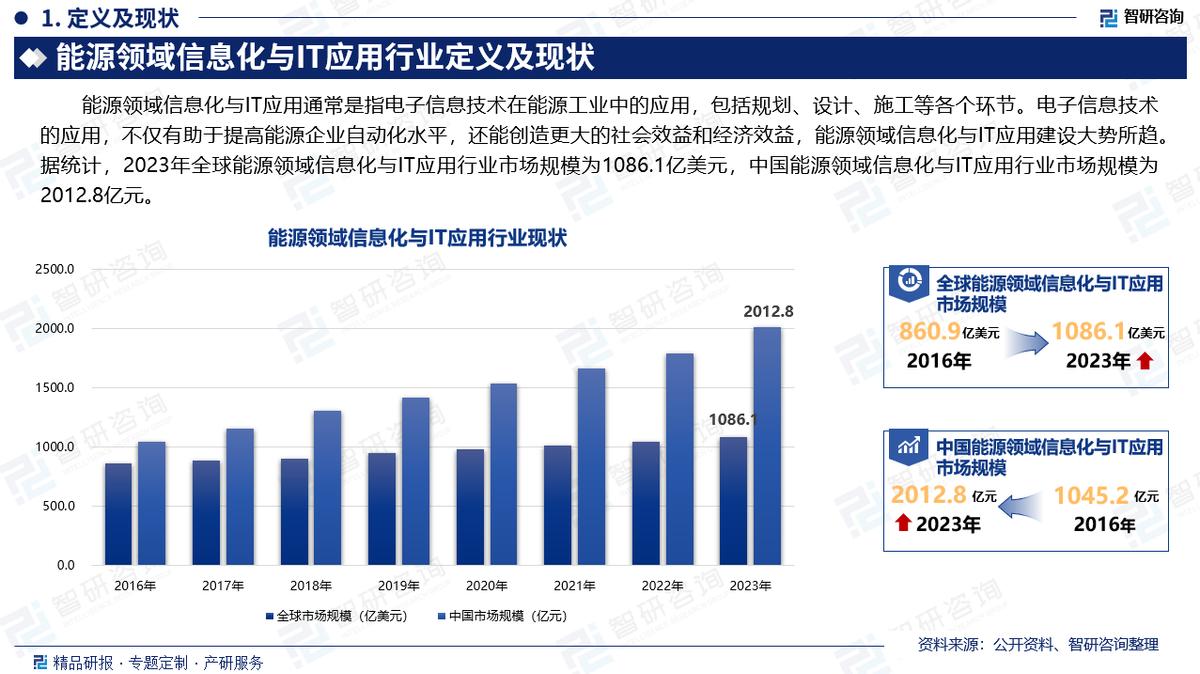 能源领域IT应用行业发展趋势_中国能源领域信息化与IT应用市场研究报告_信息化发展研究报告