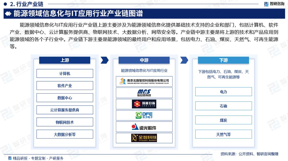 中国能源领域信息化与IT应用市场研究报告_能源领域IT应用行业发展趋势_信息化发展研究报告
