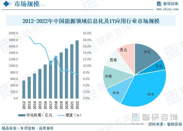 中国能源领域信息化与IT应用市场研究报告_能源领域IT应用行业发展趋势_信息化发展研究报告