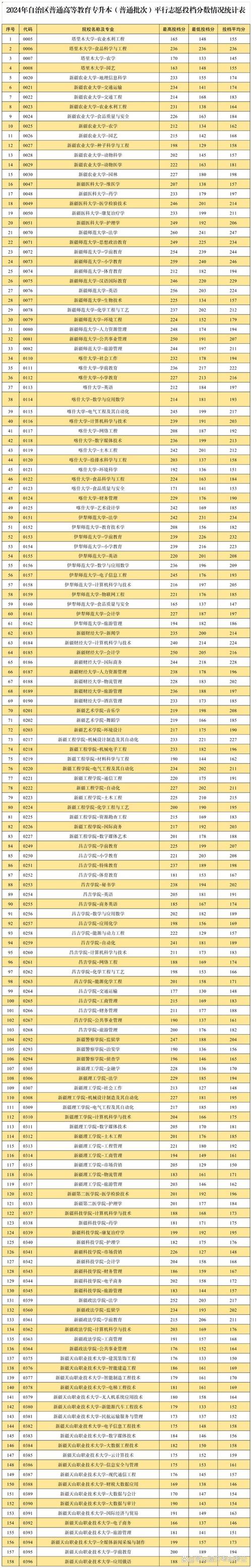 新疆专升本可以报考哪些大学