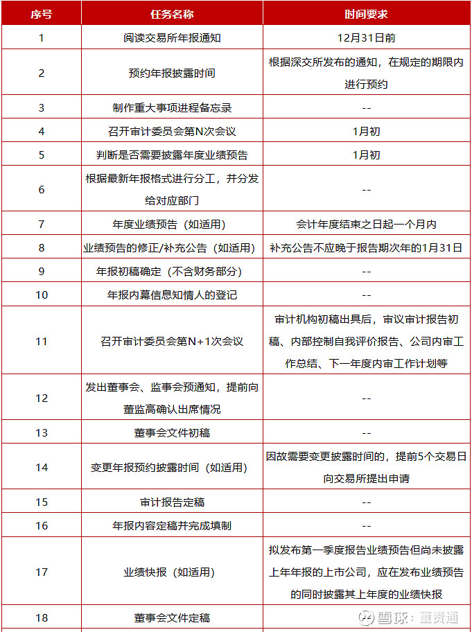董秘收藏！年报注意事项全梳理（时间要求、披露流程、注意事项、