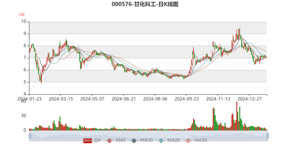甘化科工股价下跌_广东甘化股票_甘化科工资金流向分析