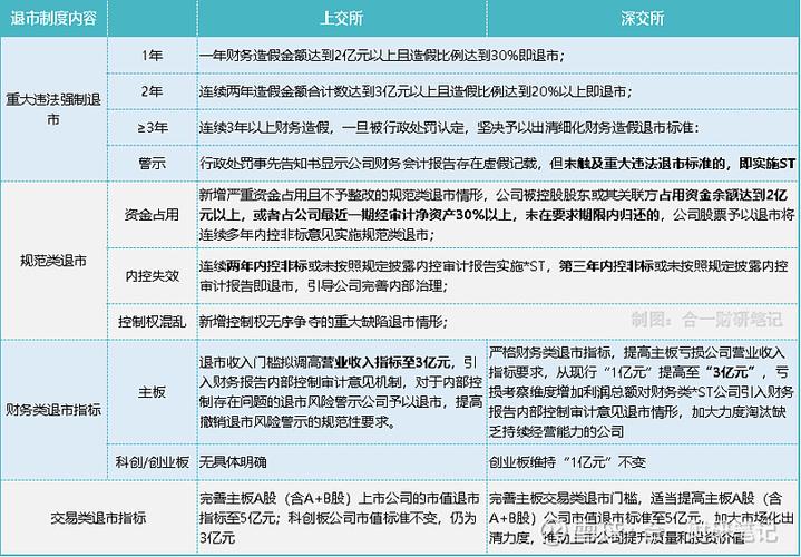 退市 新规_退市新规 造假金额+造假比例 重大违法退市
