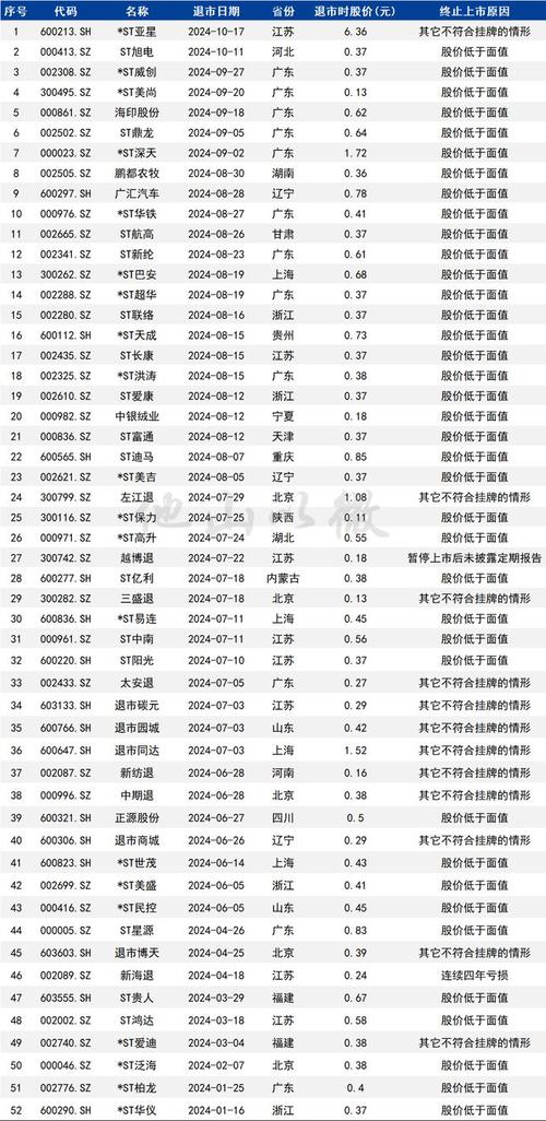 2024年A股退市公司数量_退市 新规_史上最严退市新规