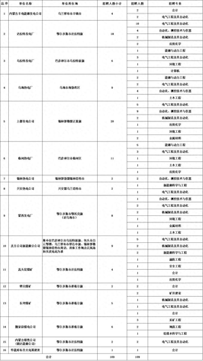 北方联合电力有限责任公司社会招聘高校毕业生109人公告