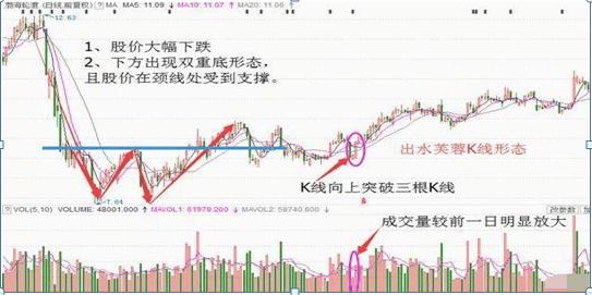 一旦手中符合出现“出水芙蓉”试盘特征，散户大胆持股，股价将直