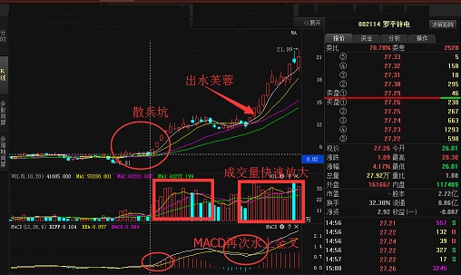 股价飙涨前，常常会有“出水芙蓉”形态出现，一旦完全符合，这个