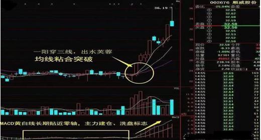 出水芙蓉K线形态_炒股牛股特征_出水芙蓉k线选股器