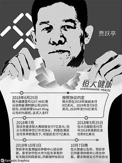 恒大和贾跃亭之间矛盾不断，恒大健康股价至今涨幅达176%