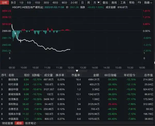 恒大健康股票如何_港股市场2022年首个交易日分析_港股地产股重挫