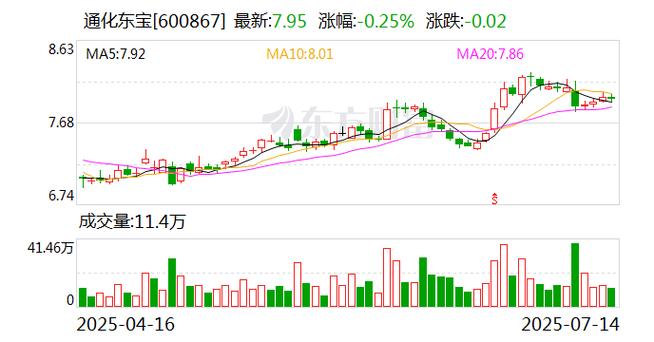 预计去年净利润由盈转亏，通化东宝再度修正去年业绩预告|速读公