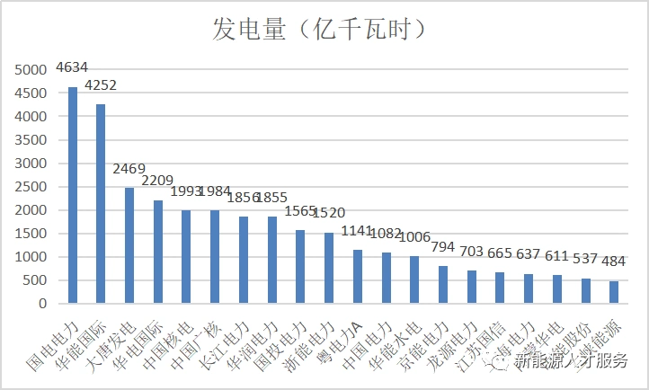 发电量排名前20强企业_电力投资企业营收分析_国电投与华能