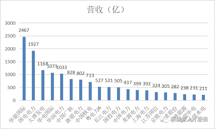电力投资企业营收分析_国电投与华能_发电量排名前20强企业