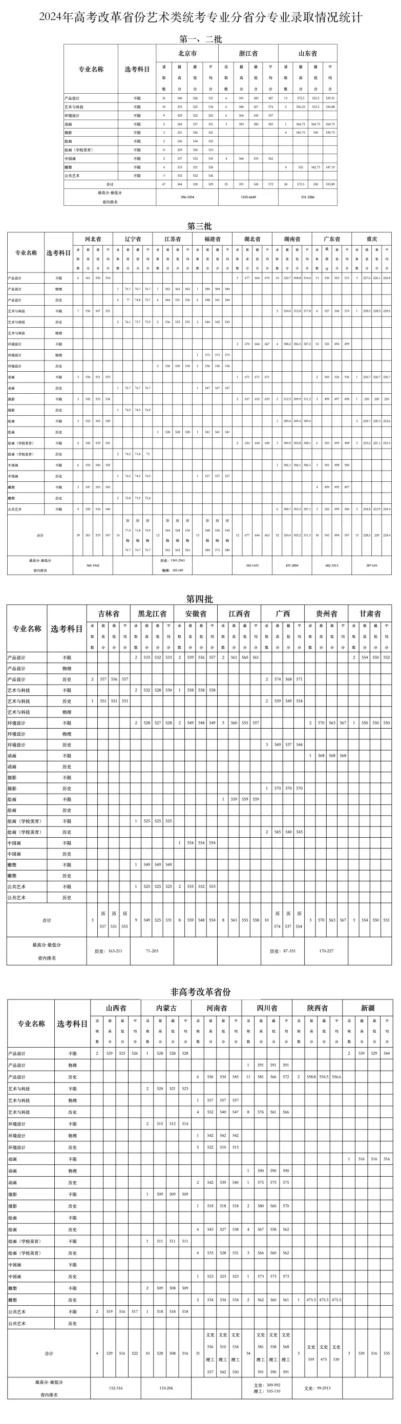 2024北京服装学院艺术类录取分数线（含2022-2023历年）
