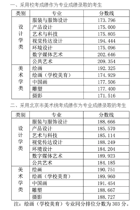 2024北京服装学院艺术类录取分数线（含2022-2023历年）