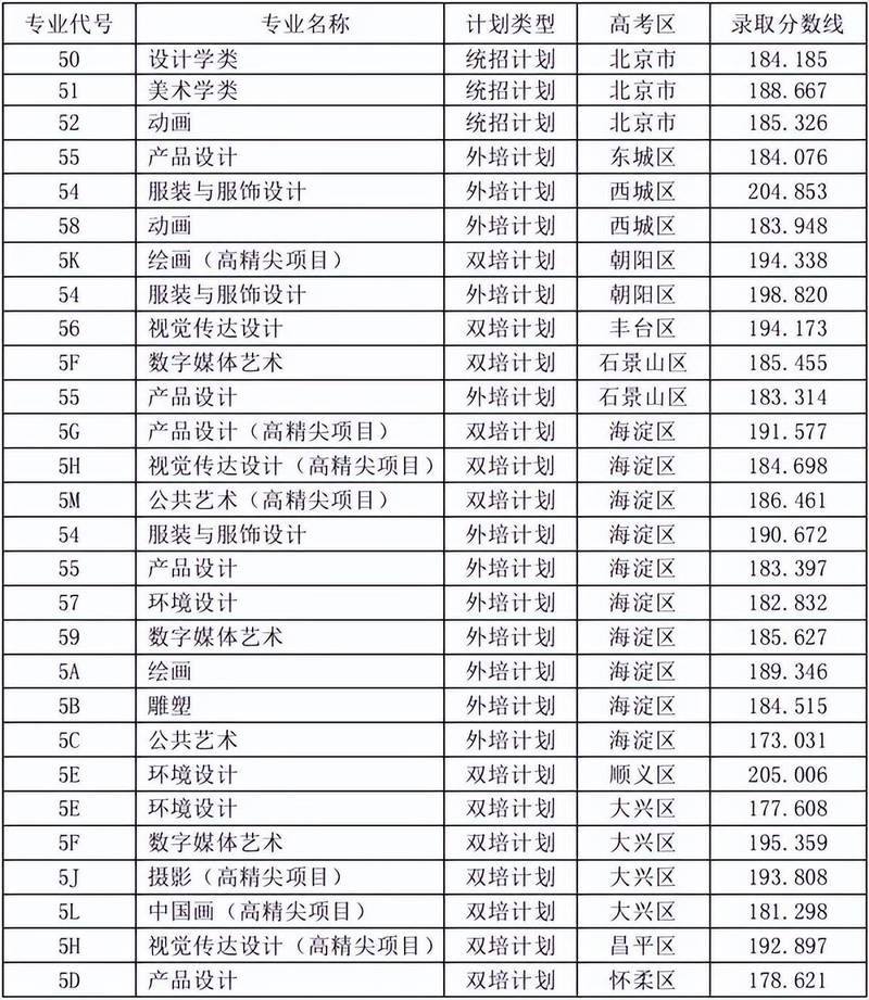 2023年北京服装学院艺术类录取分数线_美术类学校录取分数线_北京服装学院2024艺术类录取分数线