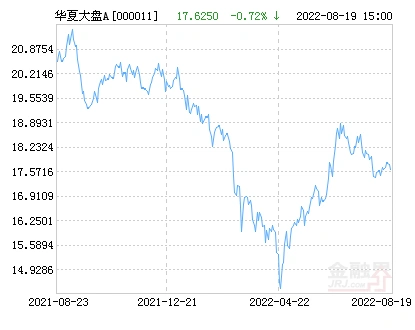华夏大盘精选A基金最新净值跌幅达2.15％