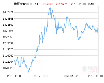 华夏大盘精选基金最新净值涨幅达1.74％