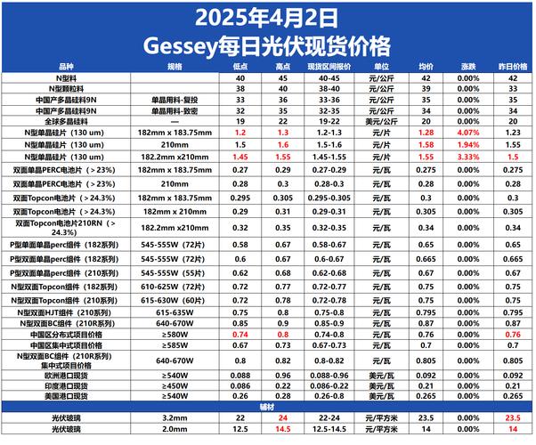 光伏产业链涨声联动，中环、通威、隆基轮番调高硅片电池片价格