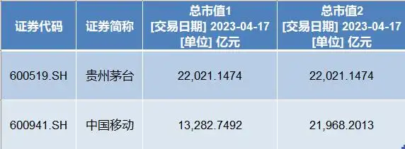 究竟｜中移动超越茅台成A股新股王？为什么很多会计师不这么算