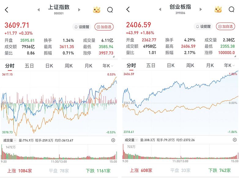 A股午后震荡上行：半导体震荡走高，农林牧渔领跌