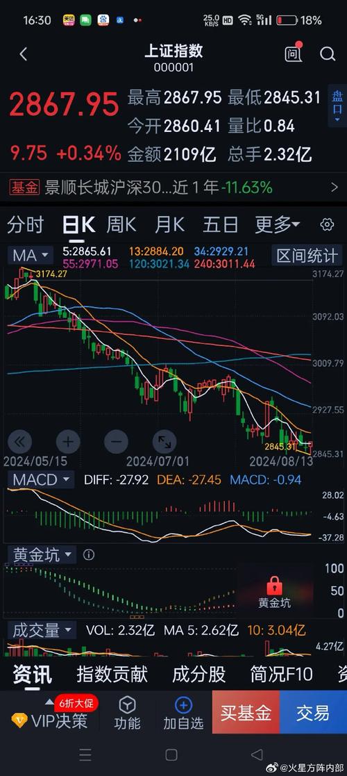 7月29日三大股指涨跌互现_A股市场震荡上行_大盘上涨它却下跌