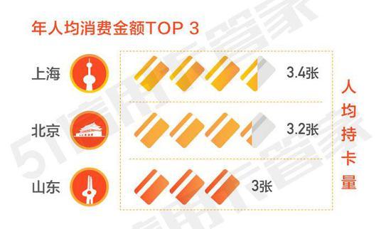 51信用卡管家发布用卡报告 上海人均持卡量居首位