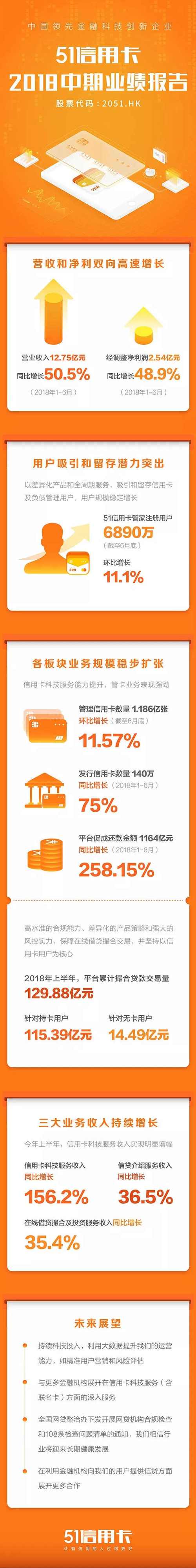 上海市人均持卡量第一_51信用卡管家2018年度在线信用卡消费报告_51信用卡管家怎么样